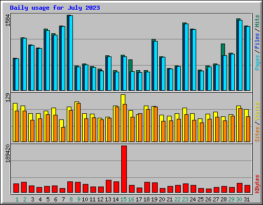 Daily usage for July 2023