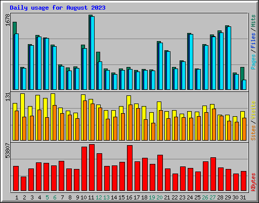 Daily usage for August 2023