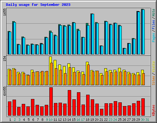 Daily usage for September 2023