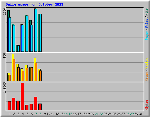 Daily usage for October 2023