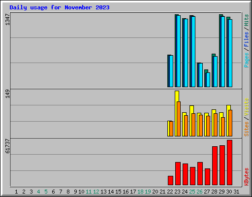 Daily usage for November 2023