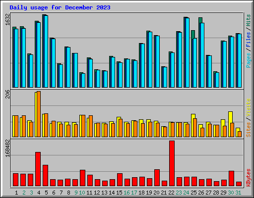 Daily usage for December 2023