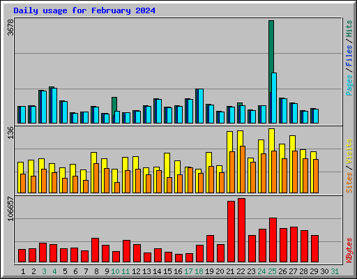 Daily usage for February 2024