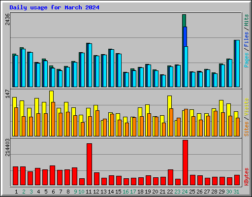 Daily usage for March 2024