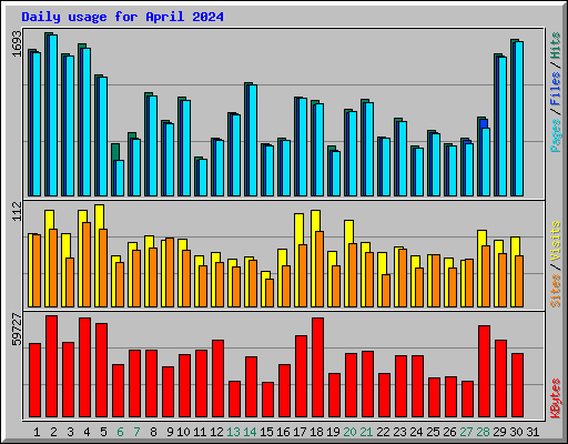 Daily usage for April 2024