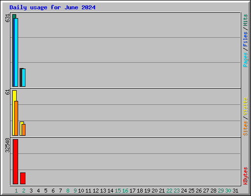 Daily usage for June 2024