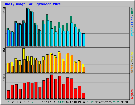 Daily usage for September 2024