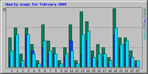 Hourly usage for February 2009