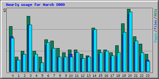 Hourly usage for March 2009