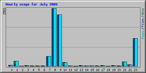 Hourly usage for July 2009