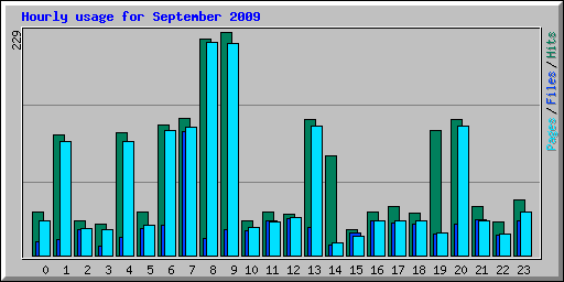 Hourly usage for September 2009