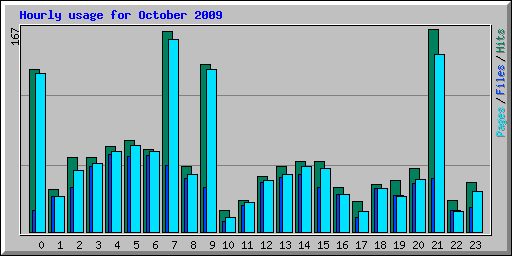 Hourly usage for October 2009