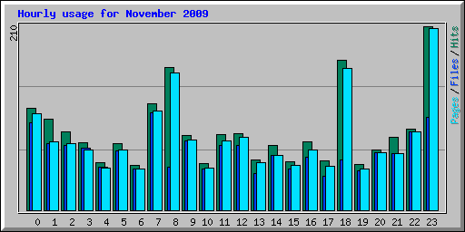 Hourly usage for November 2009