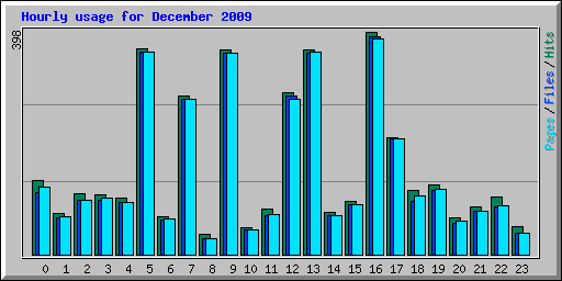 Hourly usage for December 2009