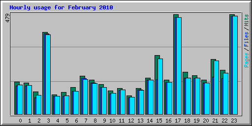 Hourly usage for February 2010