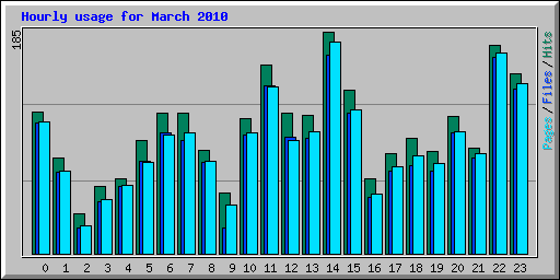 Hourly usage for March 2010