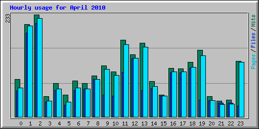 Hourly usage for April 2010