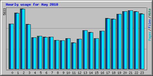 Hourly usage for May 2010