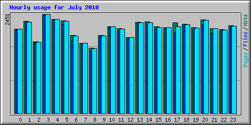 Hourly usage for July 2010