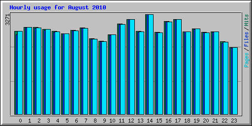 Hourly usage for August 2010