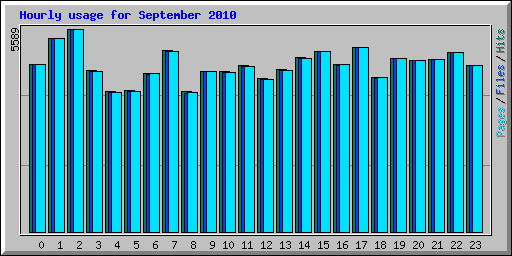 Hourly usage for September 2010