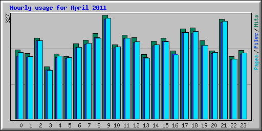 Hourly usage for April 2011