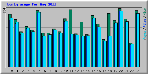 Hourly usage for May 2011