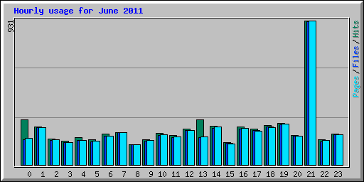 Hourly usage for June 2011