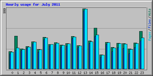 Hourly usage for July 2011