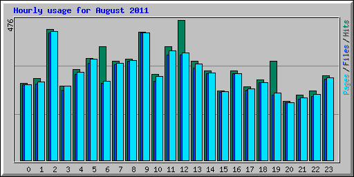 Hourly usage for August 2011