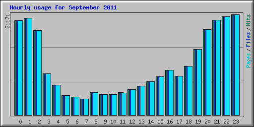 Hourly usage for September 2011