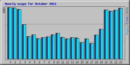 Hourly usage for October 2011