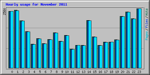 Hourly usage for November 2011