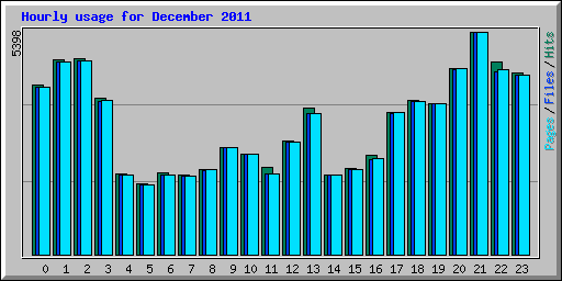 Hourly usage for December 2011