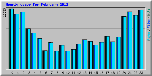 Hourly usage for February 2012