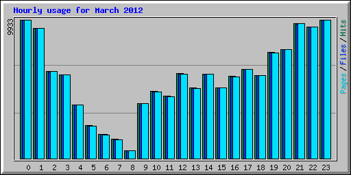 Hourly usage for March 2012