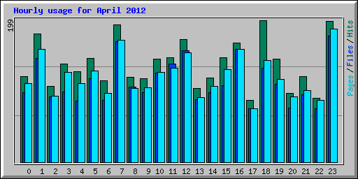 Hourly usage for April 2012