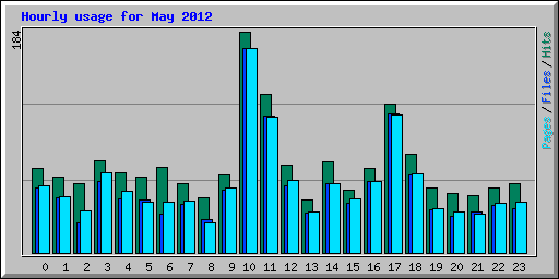 Hourly usage for May 2012