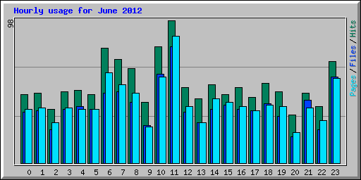 Hourly usage for June 2012