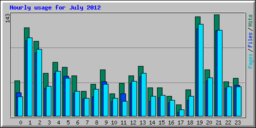 Hourly usage for July 2012