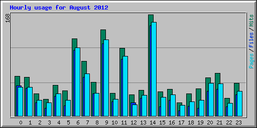 Hourly usage for August 2012