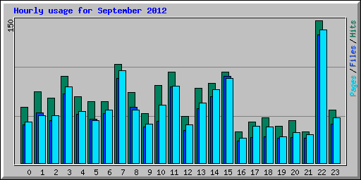 Hourly usage for September 2012