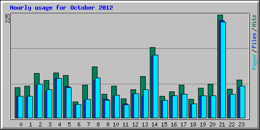 Hourly usage for October 2012