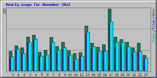 Hourly usage for November 2012