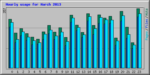 Hourly usage for March 2013