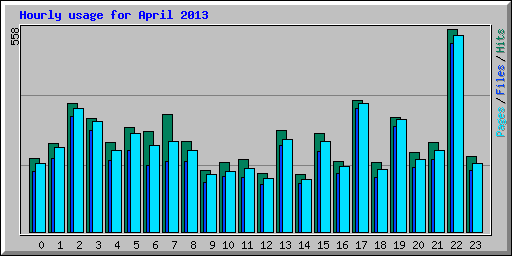 Hourly usage for April 2013