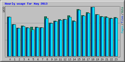 Hourly usage for May 2013