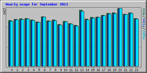 Hourly usage for September 2013