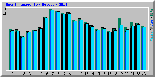 Hourly usage for October 2013