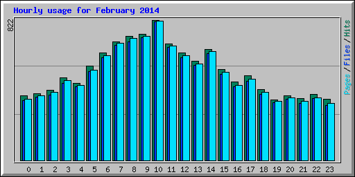 Hourly usage for February 2014